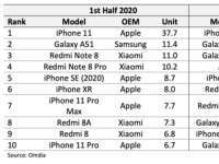 2020年上半年全球智能手機(jī)市場(chǎng)出貨量TOP10榜單