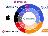 Counterpoint Research發(fā)布了有關(guān)今年第二季度手機(jī)應(yīng)用處理器市場(chǎng)的分析報(bào)告