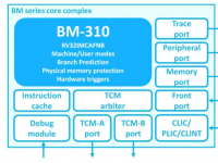 適用于物聯(lián)網(wǎng)的CloudBEAR BM310 RISCV MCU內(nèi)核