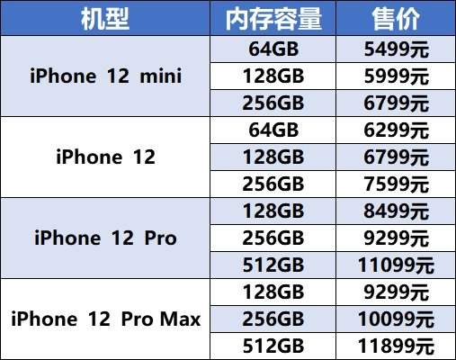 iPhone12系列購機平臺對比,在哪里買更便宜?