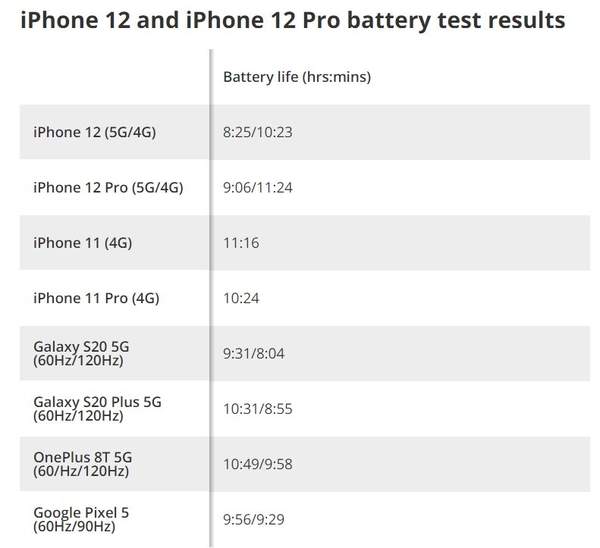 iPhone12系列續(xù)航