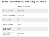 互聯(lián)網(wǎng)看點：iPhone12系列4G/5G網(wǎng)絡(luò)續(xù)航測試:差距明顯