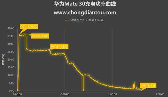 華為Mate30有無(wú)線充電嗎?華為Mate30支持無(wú)線快充嗎?