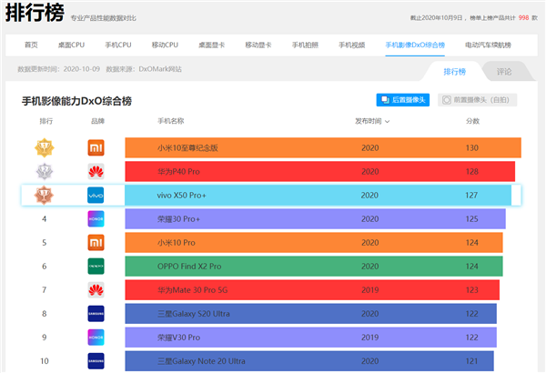 DXO手機拍照最新排名公布,vivoX50 Pro+喜提第三