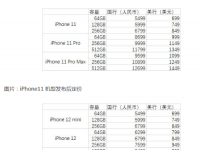 互聯(lián)網(wǎng)看點(diǎn)：iPhone12價(jià)格對(duì)比iPhone11買iPhone12還是11