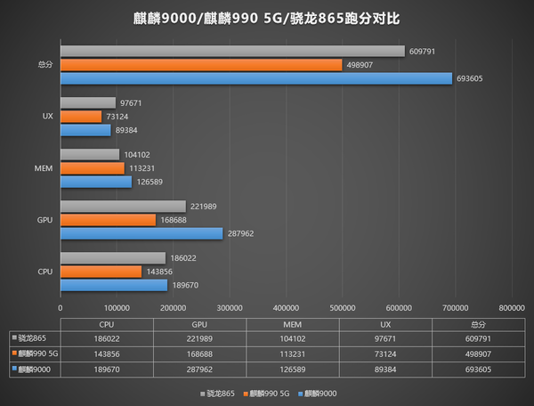 麒麟9000芯片跑分公布,吊打麒麟990和驍龍865