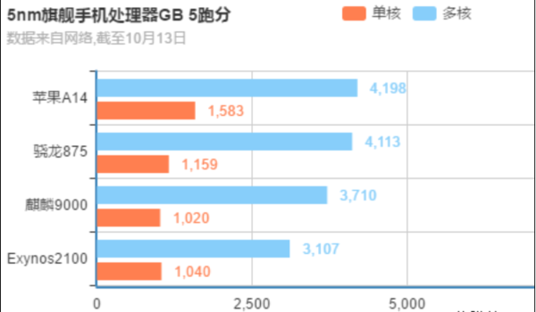 5nm芯片哪家強(qiáng)?四大5nm旗艦處理器跑分對比