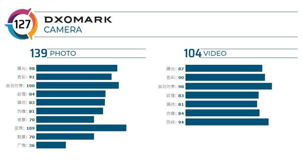 vivoX50Pro+DXOMARK成績公布:得分127排名第三