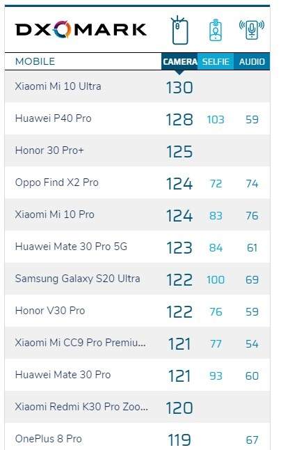 vivoX50Pro+DXOMARK成績公布:得分127排名第三