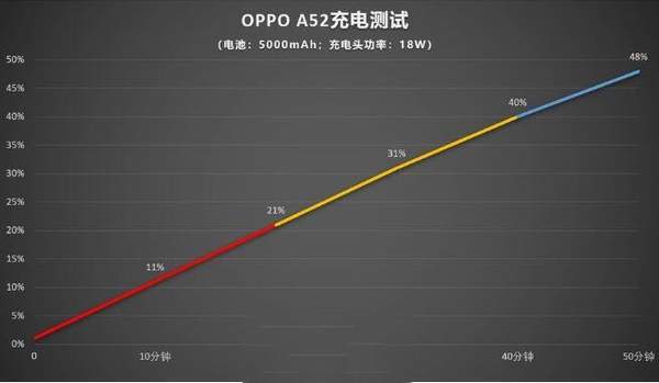 oppoa52支持快充嗎?oppoa52續(xù)航能力怎么樣?