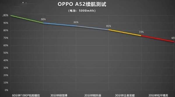 oppoa52支持快充嗎?oppoa52續(xù)航能力怎么樣?