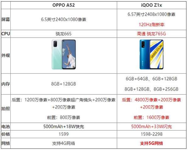 iqooz1x和oppoa52哪個(gè)好?參數(shù)配置對比