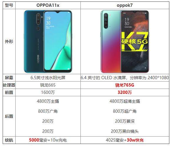 OPPOA11x和oppok7哪個好? 參數配置對比