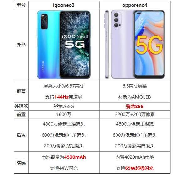 iqooneo3和opporeno4哪個好?參數(shù)對比怎么樣?