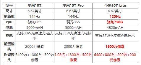 小米10T系列參數(shù)對比_哪個好_有什么區(qū)別