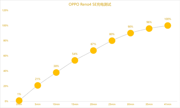 OPPOReno4SE和小米10青春版電池續(xù)航怎么樣?實(shí)際充電評測