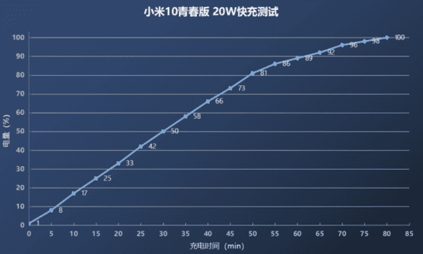 OPPOReno4SE和小米10青春版電池續(xù)航怎么樣?實(shí)際充電評測