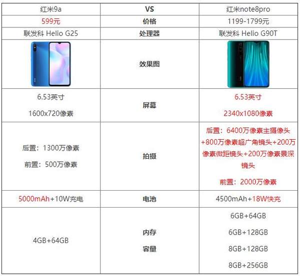 紅米9a和紅米note8pro哪個好?參數(shù)配置對比