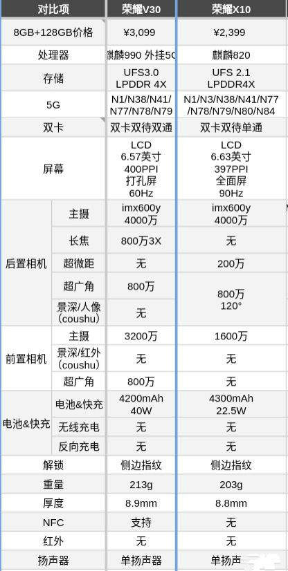 榮耀v30和榮耀x10哪個好?手機參數(shù)對比怎么樣?