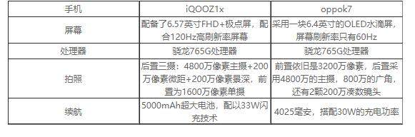 oppok7和iqooz1x哪個(gè)好?手機(jī)參數(shù)對(duì)比怎么樣?