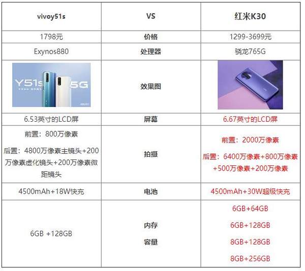 vivoy51s和紅米k30哪個好?參數(shù)配置對比