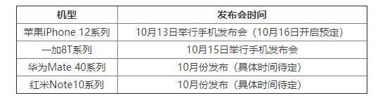 2020年10月新機(jī)發(fā)布會(huì)有哪些?2020年10月新機(jī)發(fā)布時(shí)間表