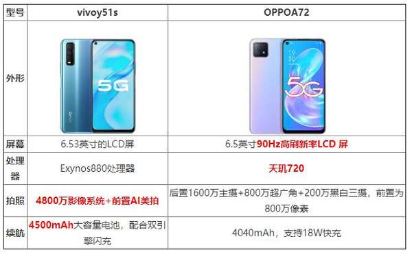 vivoy51s和oppoa72哪個(gè)好?參數(shù)配置對(duì)比