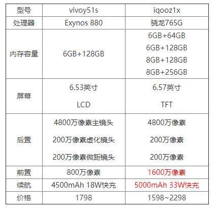 vivoy51s和iqooz1x哪個好?誰性價比更高?