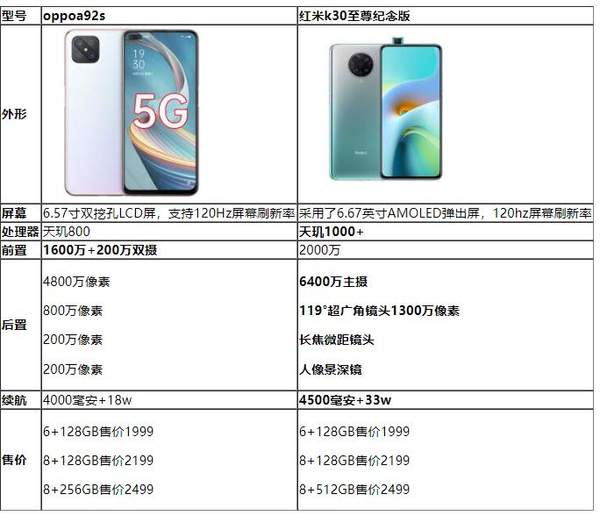 oppoa92s和紅米k30至尊版哪個好?有什么區(qū)別存在?