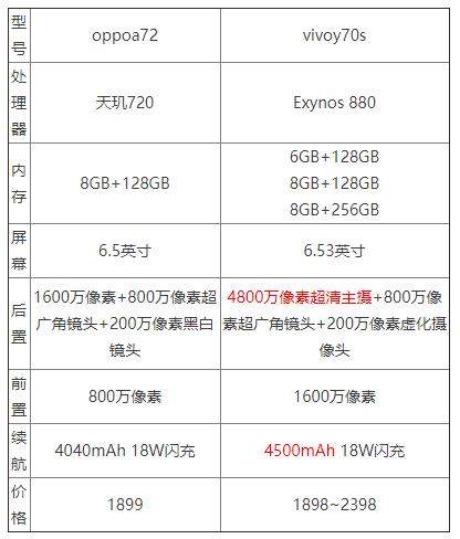 vivoy70s和oppoa72哪個好?參數(shù)配置對比