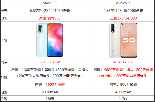 vivoy50和vivoy51s哪個(gè)好?手機(jī)參數(shù)對(duì)比怎么樣?