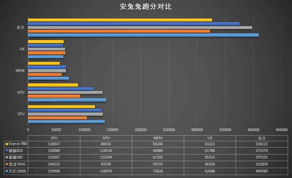 vivoS6pro處理器是什么?vivoS6pro處理器性能怎么樣?