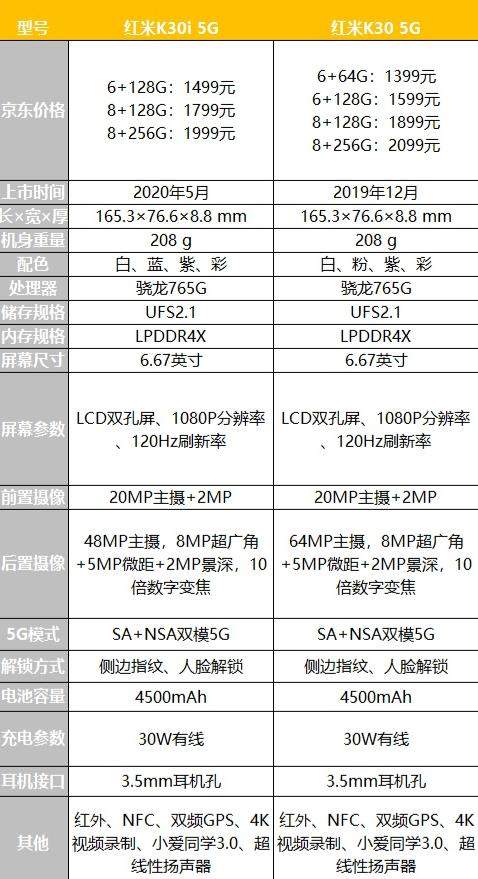 紅米k30i上市價格是多少?紅米k30i現(xiàn)在還值不值得買?