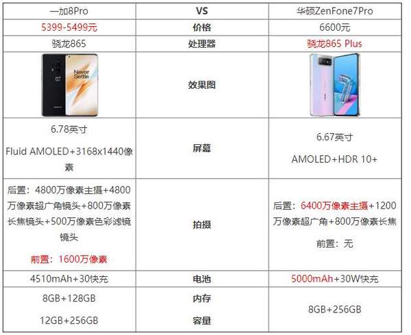 一加8Pro和華碩ZenFone7Pro誰更值得購買?參數(shù)配置對比