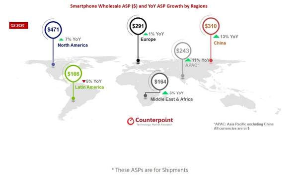 2020Q2全球手機(jī)平均售價(jià)上漲,其中華為上漲最多