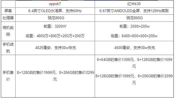 oppok7和紅米k30哪個(gè)好?參數(shù)配置對(duì)比