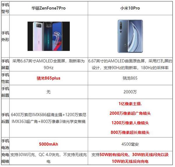 華碩ZenFone7Pro和小米10Pro哪個好?參數(shù)配置對比