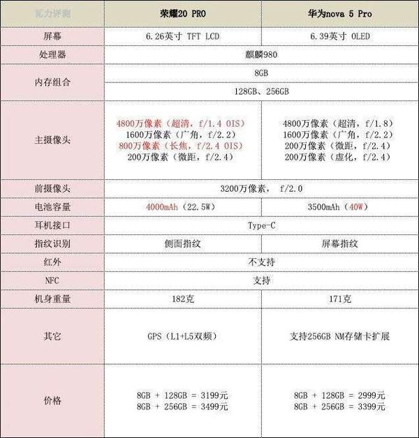 榮耀20pro和華為nova5pro哪個(gè)好?參數(shù)配置對(duì)比