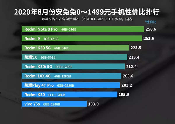 1000元左右的手機(jī)有什么推薦,1000元左右性能最好的手機(jī)排行榜