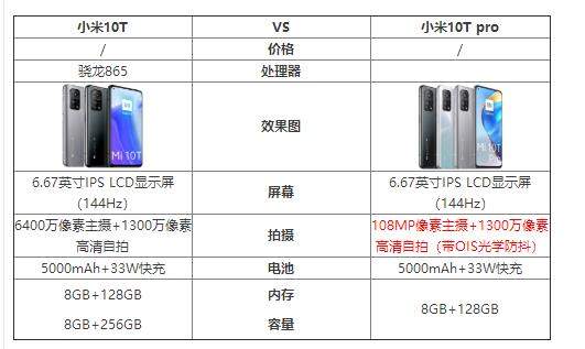 小米10T和小米10Tpro區(qū)別對比_哪個更值得入手