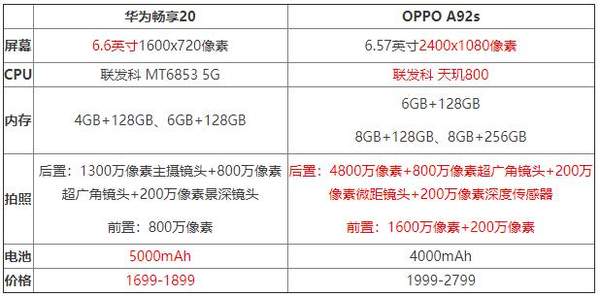 OPPOA92S和華為暢享20哪個好?參數(shù)配置對比