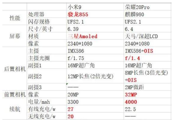 小米9和榮耀20pro哪個好?參數(shù)配置對比