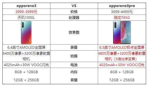 opporeno3和opporeno3pro有什么區(qū)別_參數(shù)對(duì)比評(píng)測(cè)