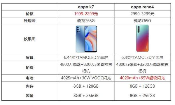 oppok7和opporeno4哪個(gè)好?手機(jī)參數(shù)對(duì)比怎么樣?