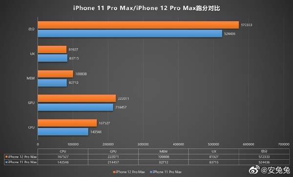 蘋果A14芯片性能提升不大,你還會買iPhone12嗎