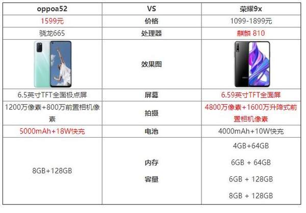 oppoa52和榮耀9x哪個(gè)好?參數(shù)對比怎么樣?