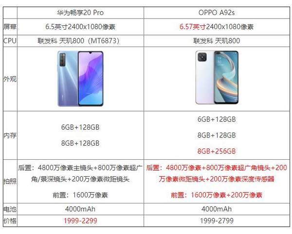 OPPOA92s和華為暢享20pro哪個(gè)好?參數(shù)對(duì)比怎么樣?