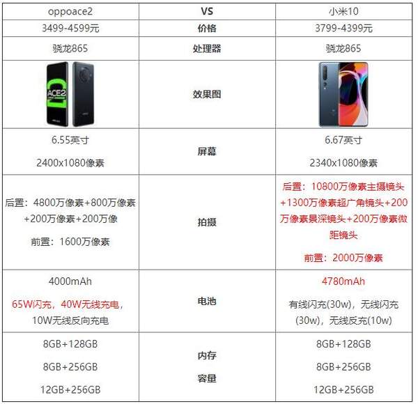 oppoace2和小米10哪個好?參數(shù)配置對比