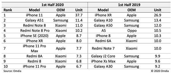 上半年全球手機單品銷量排行出爐,iPhone11登頂TOP1