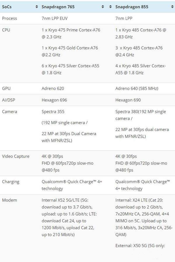 驍龍855和765g哪個(gè)好?處理器跑分相比怎么樣?